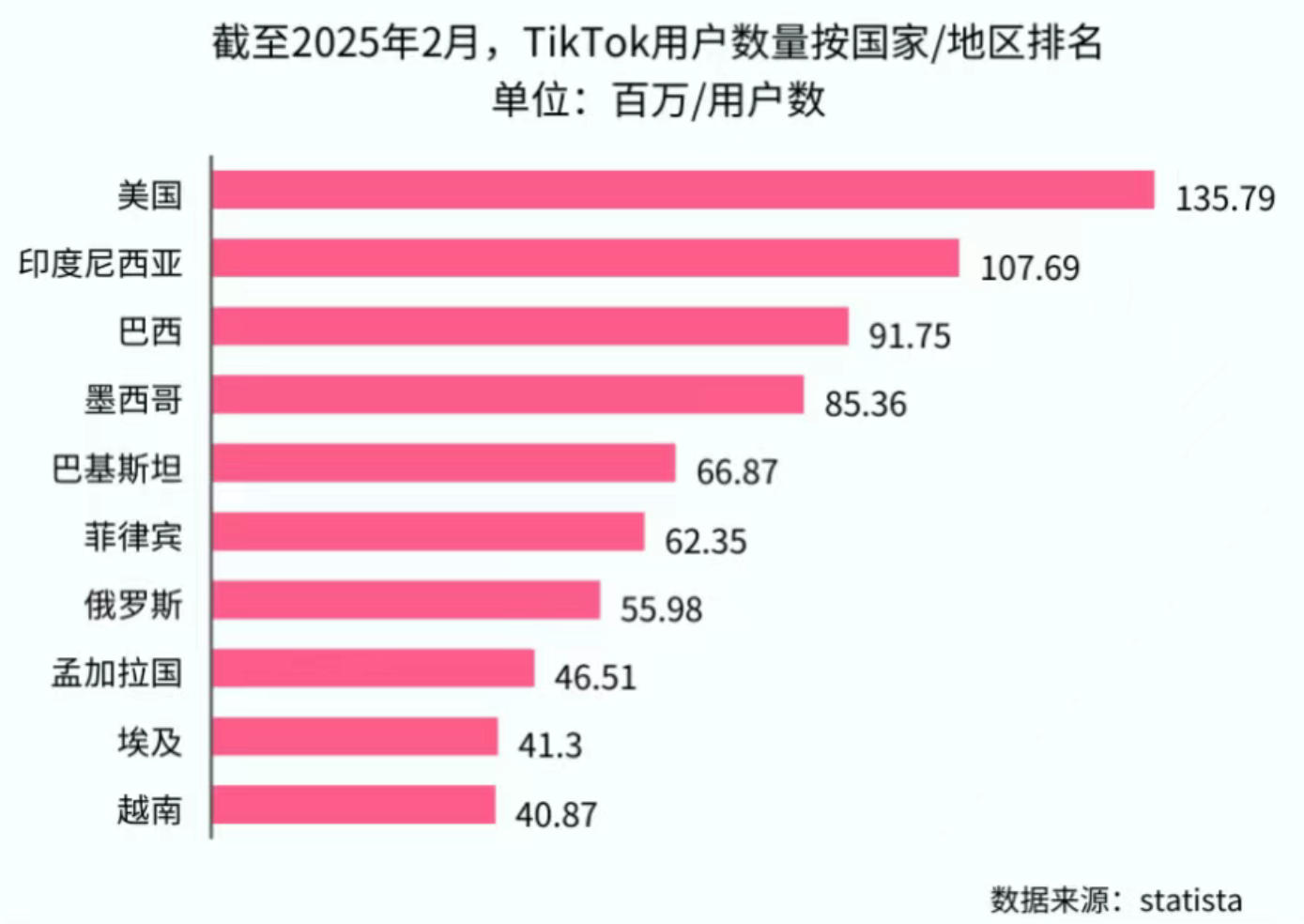 巴西市场